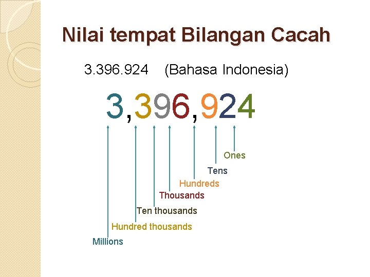 Nilai tempat Bilangan Cacah 3. 396. 924 (Bahasa Indonesia) 3, 396, 924 Ones Tens