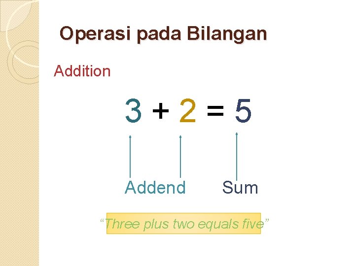 Operasi pada Bilangan Addition 3+2=5 Addend Sum “Three plus two equals five” 