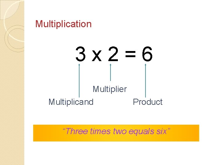 Multiplication 3 x 2=6 Multiplier Multiplicand Product “Three times two equals six” 