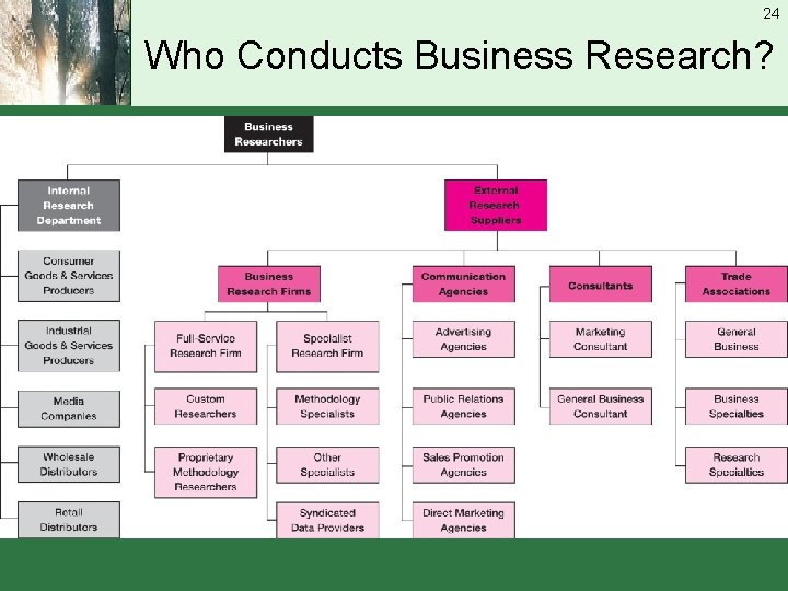24 Who Conducts Business Research? 