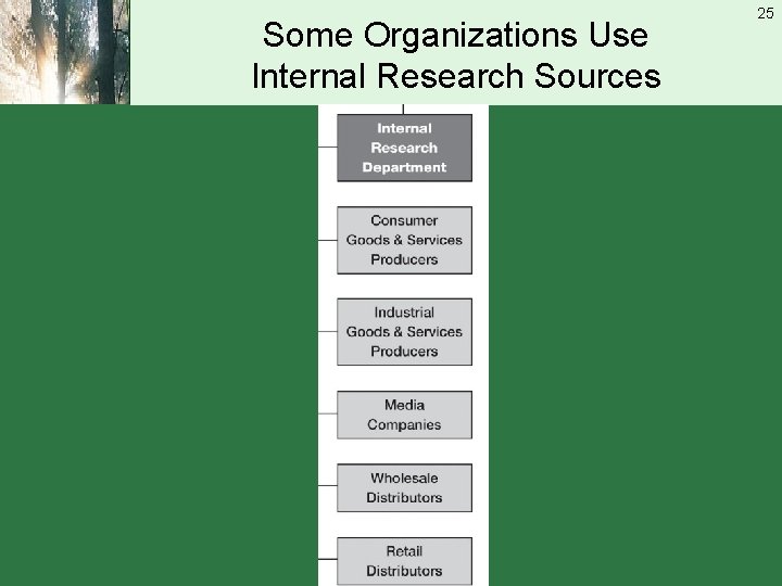 Some Organizations Use Internal Research Sources 25 