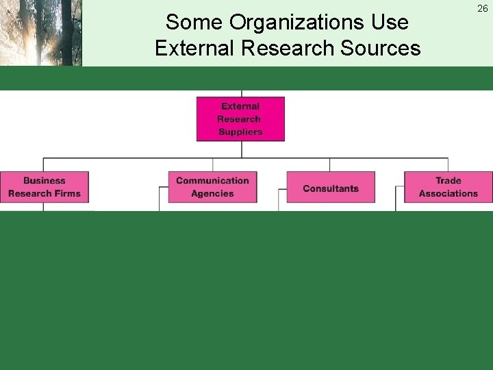 Some Organizations Use External Research Sources 26 