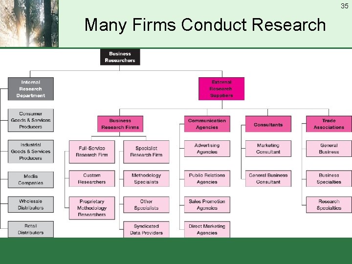 35 Many Firms Conduct Research 