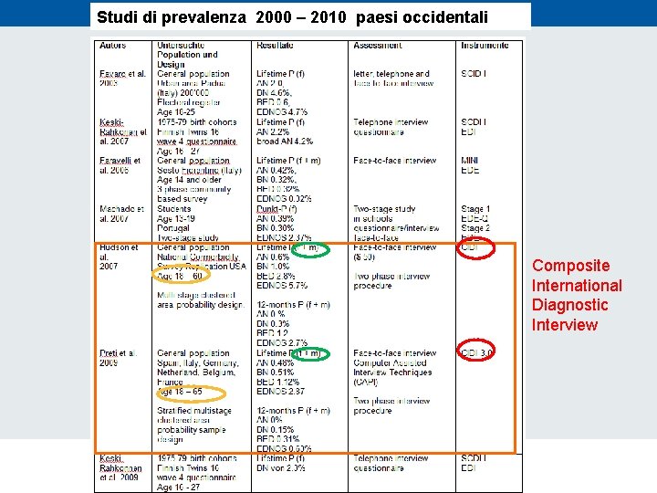 Studi di prevalenza 2000 – 2010 paesi occidentali Composite International Diagnostic Interview 24. 11.