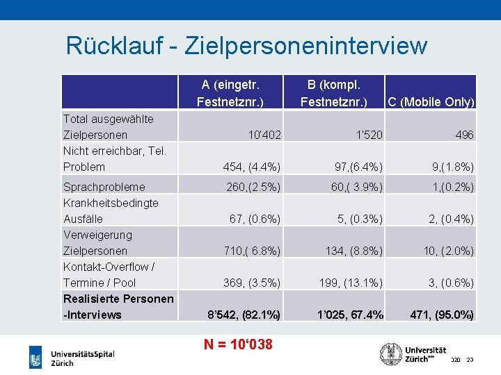 Rücklauf - Zielpersoneninterview A (eingetr. Festnetznr. ) Total ausgewählte Zielpersonen Nicht erreichbar, Tel. Problem