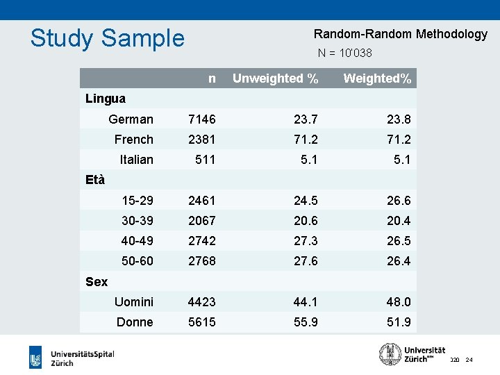Study Sample Random-Random Methodology N = 10‘ 038 n Unweighted % Weighted% German 7146