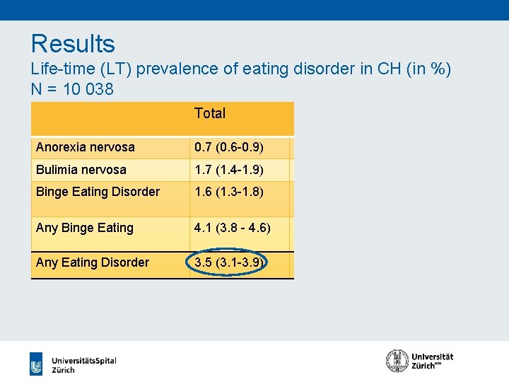 Results Life-time (LT) prevalence of eating disorder in CH (in %) N = 10