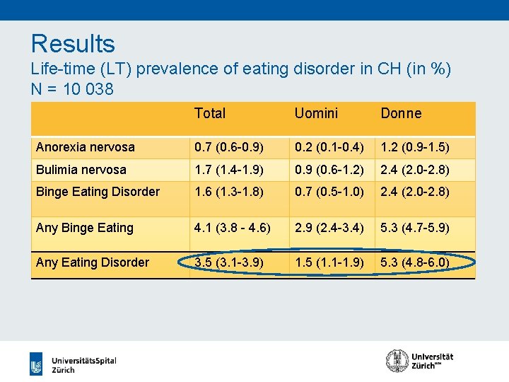 Results Life-time (LT) prevalence of eating disorder in CH (in %) N = 10