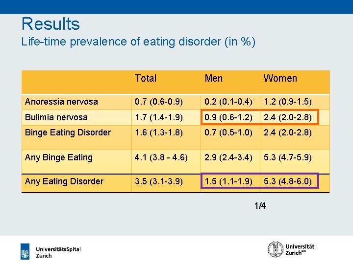 Results Life-time prevalence of eating disorder (in %) Total Men Women Anoressia nervosa 0.