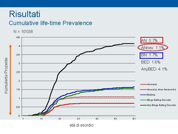 Risultati Cumulative life-time Prevalence N = 10‘ 038 4. 5 AN: 0. 7% 4