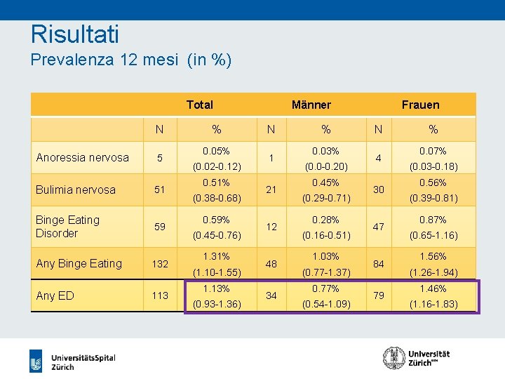 Risultati Prevalenza 12 mesi (in %) Total N Anoressia nervosa 5 Bulimia nervosa 51