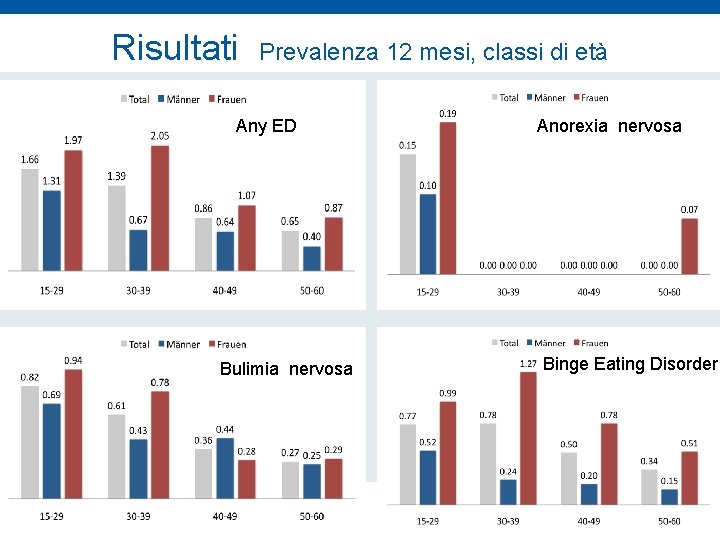 Risultati Prevalenza 12 mesi, classi di età Any ED Bulimia nervosa Anorexia nervosa Binge