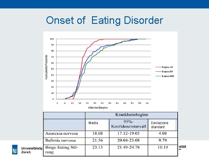 Onset of Eating Disorder Media Deviazione standard 