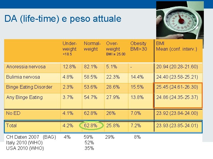 DA (life-time) e peso attuale Underweight Normalweight <18. 5 Overweight Obesity BMI>30 BMI Mean