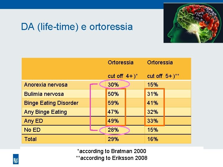 DA (life-time) e ortoressia Ortoressia cut off 4+ )* cut off 5+ )** Anorexia