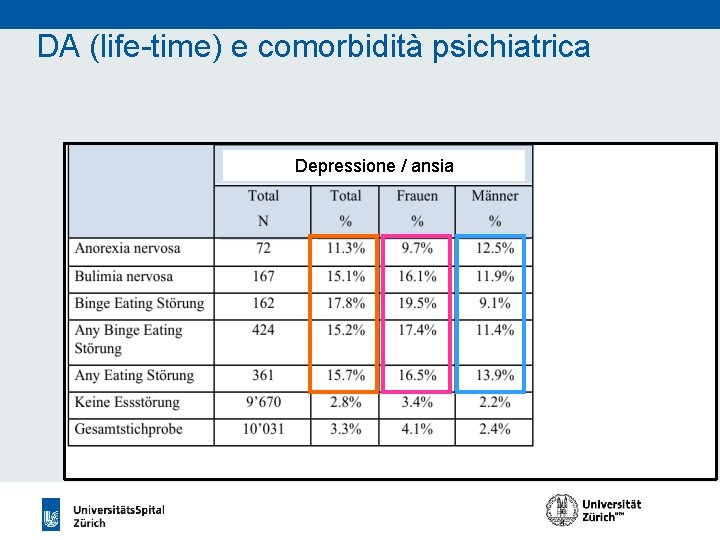 DA (life-time) e comorbidità psichiatrica Depressione / ansia 