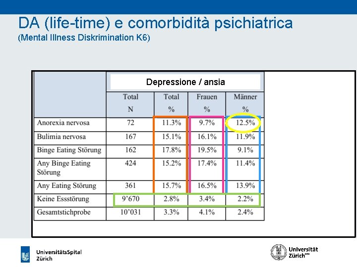 DA (life-time) e comorbidità psichiatrica (Mental Illness Diskrimination K 6) Depressione / ansia 