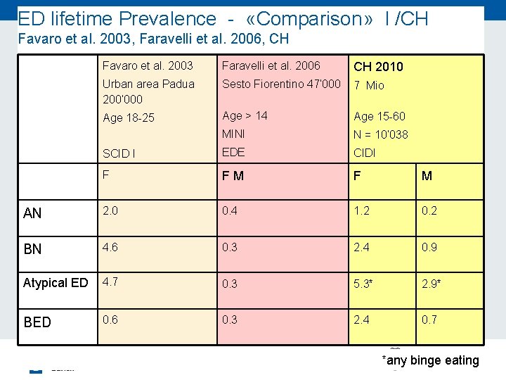 ED lifetime Prevalence - «Comparison» I /CH Favaro et al. 2003, Faravelli et al.