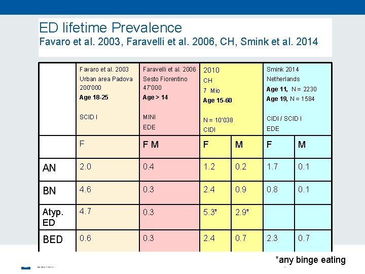ED lifetime Prevalence Favaro et al. 2003, Faravelli et al. 2006, CH, Smink et
