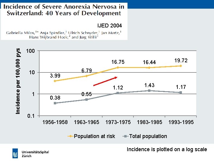 Incidence per 100, 000 pys IJED 2004 100 10 1 3. 99 0. 38