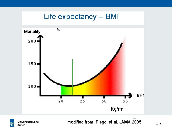 Life expectancy – BMI Mortality Kg/m 2 modified from Flegal et al. JAMA 2005