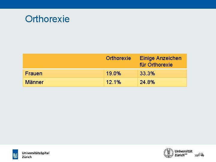 Orthorexie Einige Anzeichen für Orthorexie Frauen 19. 0% 33. 3% Männer 12. 1% 24.