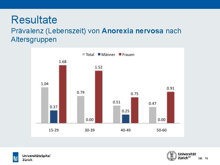 Resultate Prävalenz (Lebenszeit) von Anorexia nervosa nach Altersgruppen 24. 11. 2020 70 