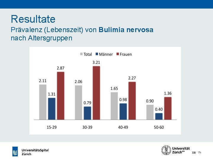 Resultate Prävalenz (Lebenszeit) von Bulimia nervosa nach Altersgruppen 24. 11. 2020 71 