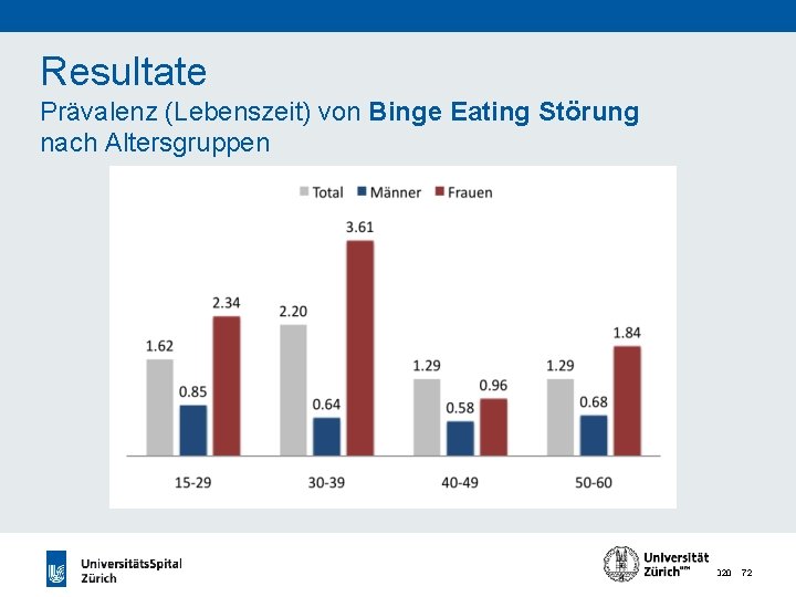 Resultate Prävalenz (Lebenszeit) von Binge Eating Störung nach Altersgruppen 24. 11. 2020 72 