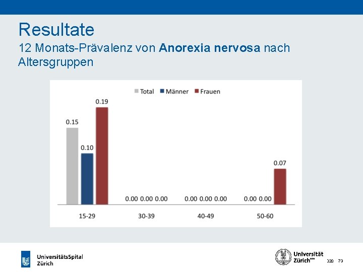 Resultate 12 Monats-Prävalenz von Anorexia nervosa nach Altersgruppen 24. 11. 2020 73 