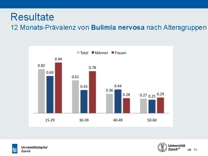 Resultate 12 Monats-Prävalenz von Bulimia nervosa nach Altersgruppen 24. 11. 2020 74 