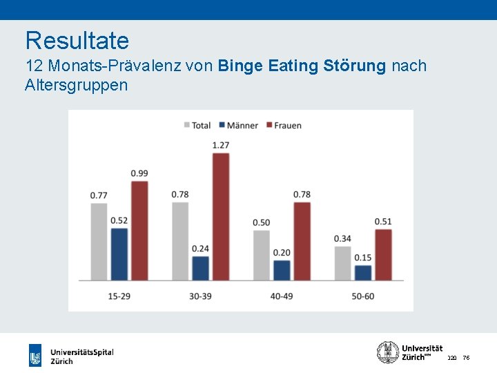 Resultate 12 Monats-Prävalenz von Binge Eating Störung nach Altersgruppen 24. 11. 2020 75 