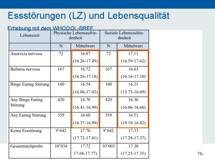 Essstörungen (LZ) und Lebensqualität Erhebung mit dem WHOQOL-BREF 76 24. 11. 2020 76 