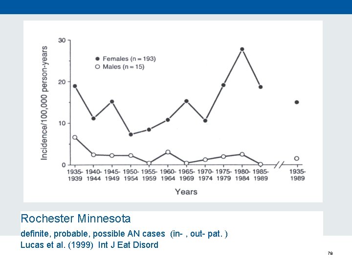 Rochester Minnesota definite, probable, possible AN cases (in- , out- pat. ) Lucas et