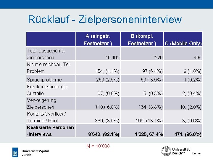 Rücklauf - Zielpersoneninterview A (eingetr. Festnetznr. ) Total ausgewählte Zielpersonen Nicht erreichbar, Tel. Problem