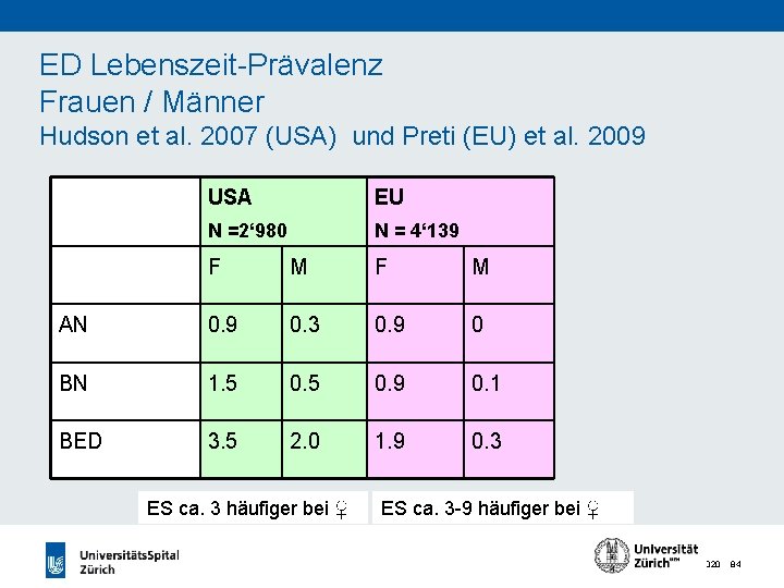 ED Lebenszeit-Prävalenz Frauen / Männer Hudson et al. 2007 (USA) und Preti (EU) et