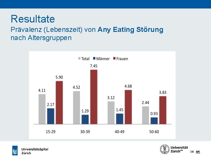 Resultate Prävalenz (Lebenszeit) von Any Eating Störung nach Altersgruppen 85 24. 11. 2020 85