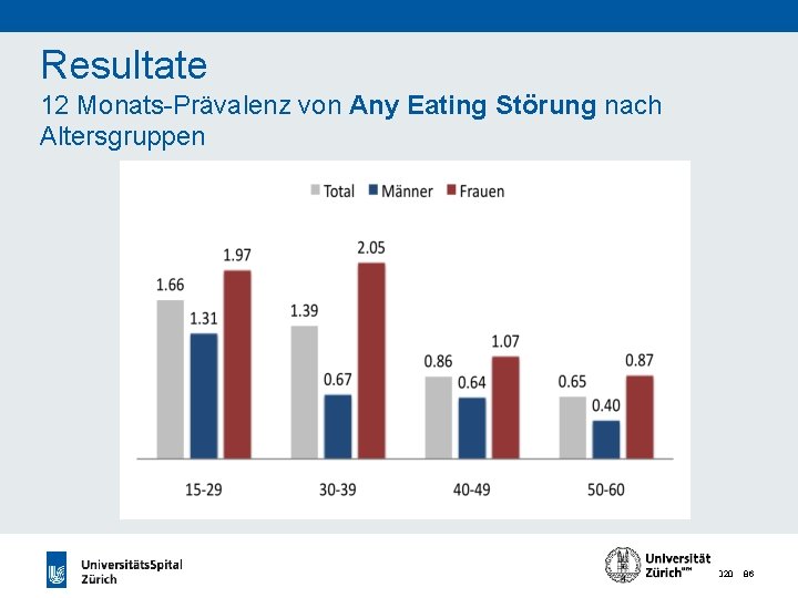 Resultate 12 Monats-Prävalenz von Any Eating Störung nach Altersgruppen 24. 11. 2020 86 