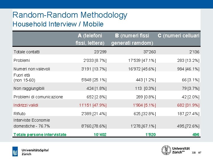 Random-Random Methodology Household Interview / Mobile A (telefoni fissi, lettera) Totale contatti B (numeri