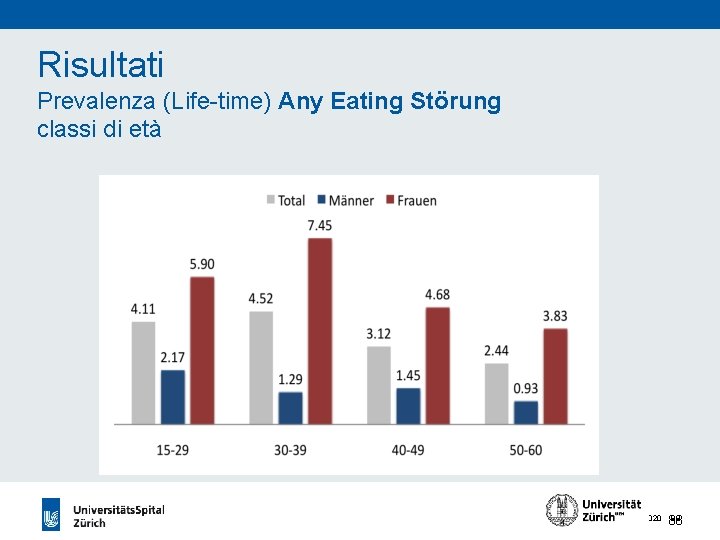 Risultati Prevalenza (Life-time) Any Eating Störung classi di età 88 24. 11. 2020 88
