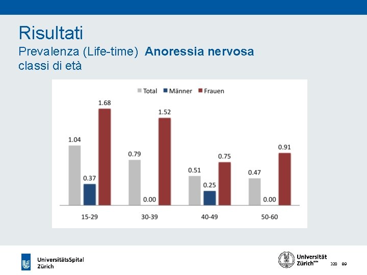 Risultati Prevalenza (Life-time) Anoressia nervosa classi di età 24. 11. 2020 89 