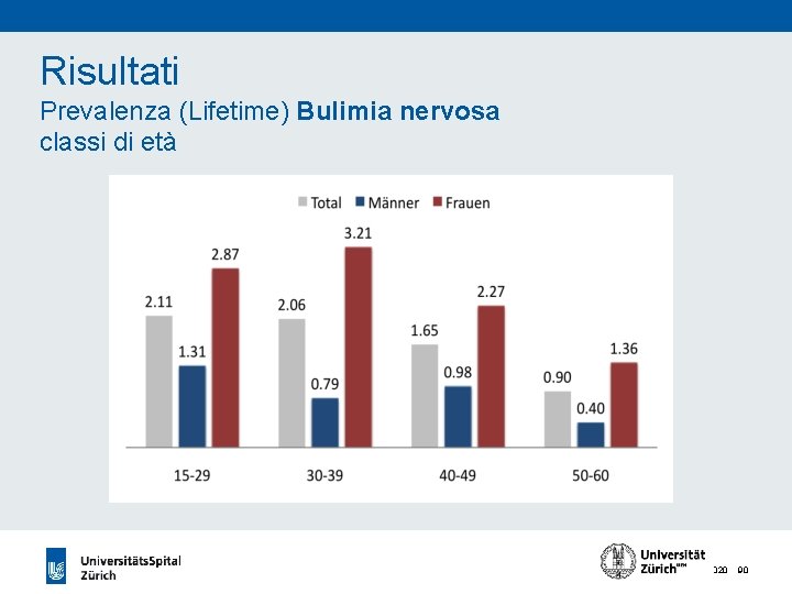 Risultati Prevalenza (Lifetime) Bulimia nervosa classi di età 24. 11. 2020 90 