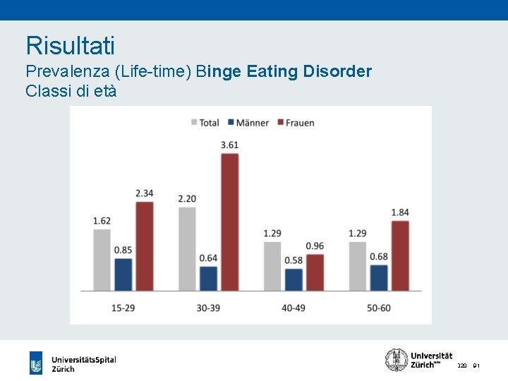Risultati Prevalenza (Life-time) Binge Eating Disorder Classi di età 24. 11. 2020 91 