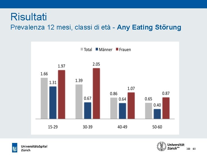 Risultati Prevalenza 12 mesi, classi di età - Any Eating Störung 24. 11. 2020