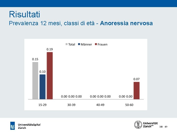 Risultati Prevalenza 12 mesi, classi di età - Anoressia nervosa 24. 11. 2020 93