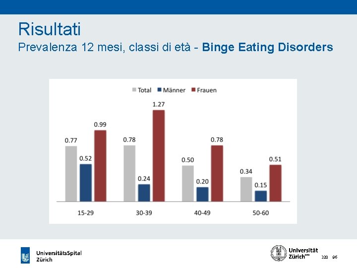 Risultati Prevalenza 12 mesi, classi di età - Binge Eating Disorders 24. 11. 2020