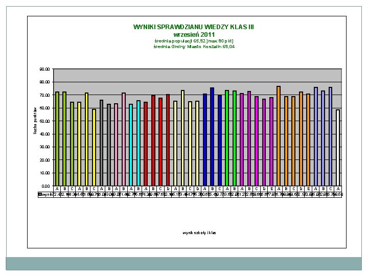WYNIKI SPRAWDZIANU WIEDZY KLAS III wrzesień 2011 średnia populacji 65, 92 ]max 80 pkt]