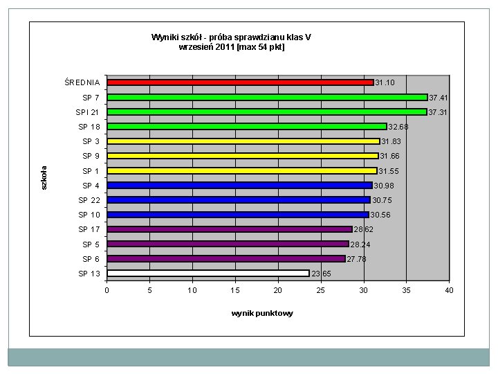 Wyniki szkół - próba sprawdzianu klas V wrzesień 2011 [max 54 pkt] ŚREDNIA 31.