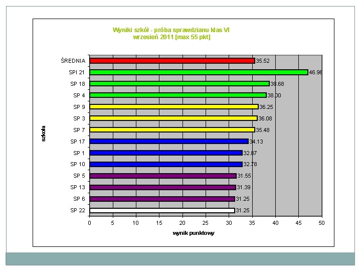 Wyniki szkół - próba sprawdzianu klas VI wrzesień 2011 [max 55 pkt] ŚREDNIA 35.