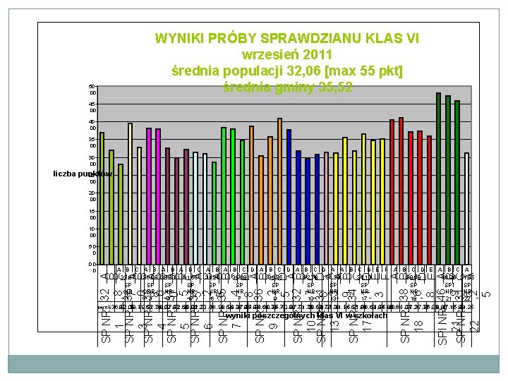 WYNIKI PRÓBY SPRAWDZIANU KLAS VI wrzesień 2011 średnia populacji 32, 06 [max 55 pkt]